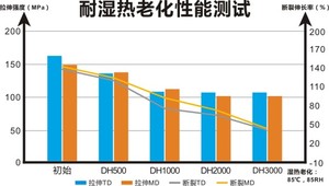 耐濕熱老化性能測試.jpg