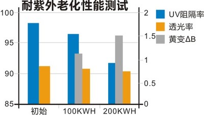 耐紫外老化性能測試.jpg